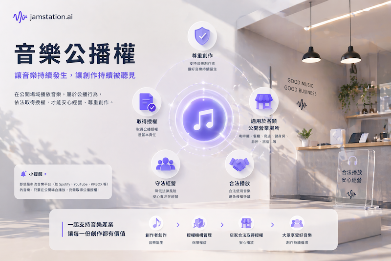 店家必讀「公播權」懶人包：一次搞懂詞曲、錄音與公開演出規範，避開侵權罰金